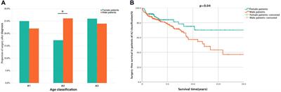 Sex-specific comparison of clinical characteristics and prognosis in Crohn’s disease: A retrospective cohort study of 611 patients in China